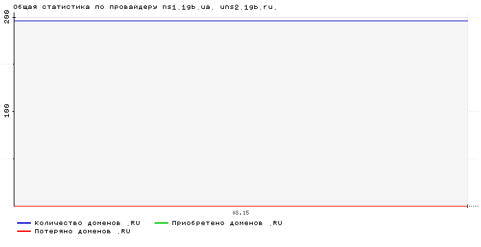 Статистика по провайдеру ns1.1gb.ua. uns2.1gb.ru.